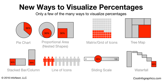 Visualizing Percentages infographic